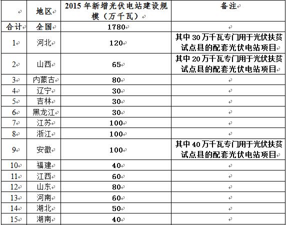 2015年光伏发电建设实施方案