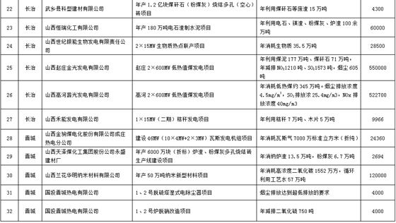 山西：2016年资源综合利用与清洁生产行动计划