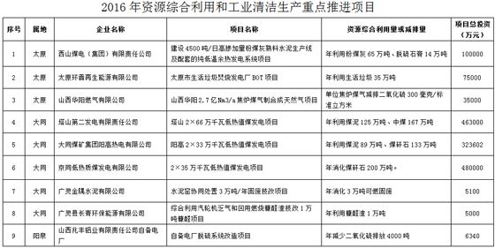 山西：2016年资源综合利用与清洁生产行动计划