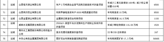 山西：2016年资源综合利用与清洁生产行动计划